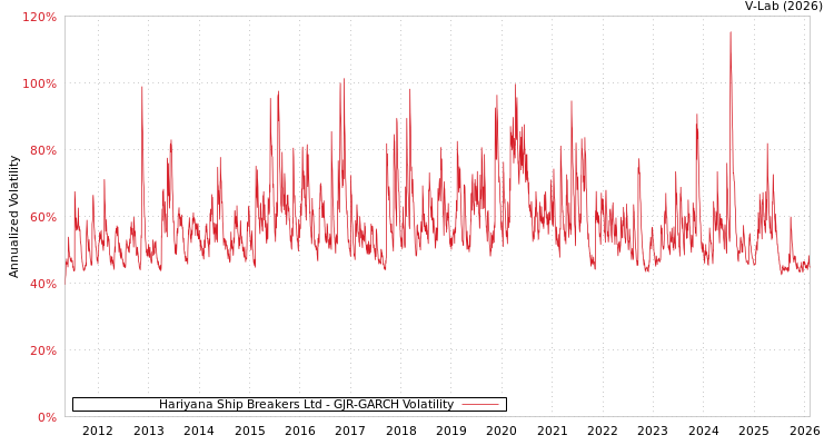graph of Hariyana Ship Breakers Ltd GJR-GARCH