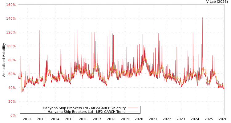 graph of Hariyana Ship Breakers Ltd MF2-GARCH