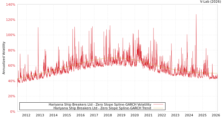 graph of Hariyana Ship Breakers Ltd S0GARCH