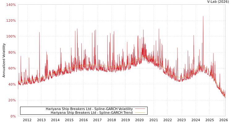 graph of Hariyana Ship Breakers Ltd SGARCH
