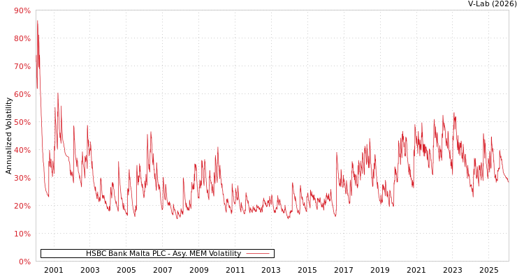 graph of HSBC Bank Malta PLC AMEM