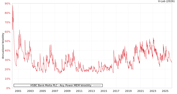 graph of HSBC Bank Malta PLC APMEM