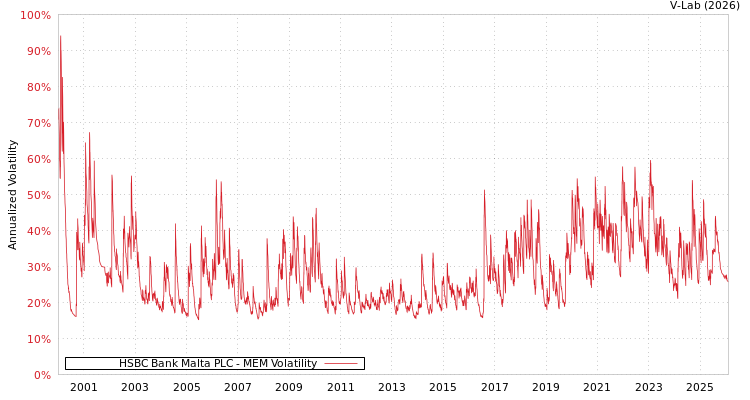 graph of HSBC Bank Malta PLC MEM