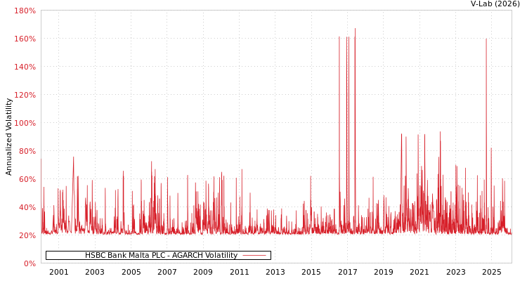 graph of HSBC Bank Malta PLC AGARCH