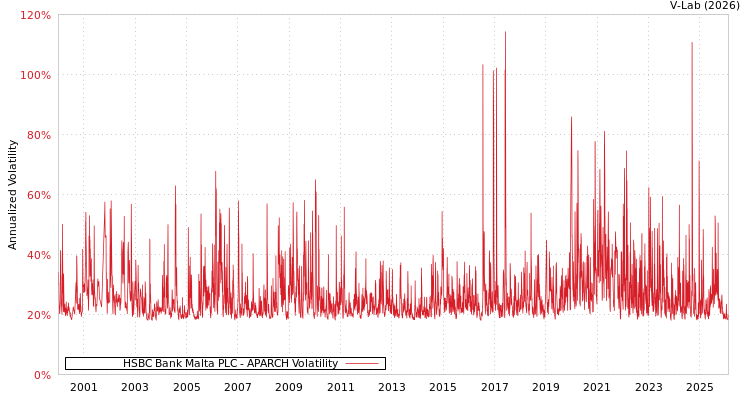 graph of HSBC Bank Malta PLC APARCH