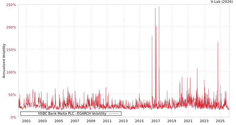 graph of HSBC Bank Malta PLC EGARCH