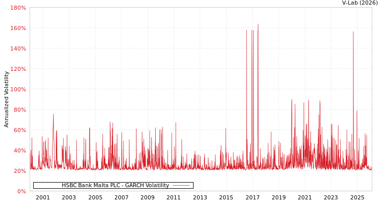 graph of HSBC Bank Malta PLC GARCH