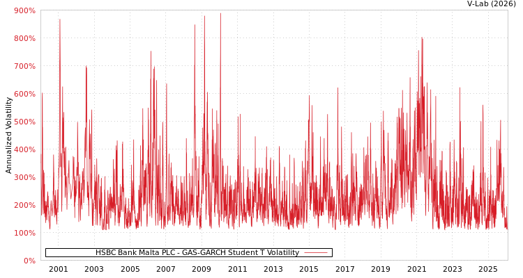 graph of HSBC Bank Malta PLC GAS-GARCH-T