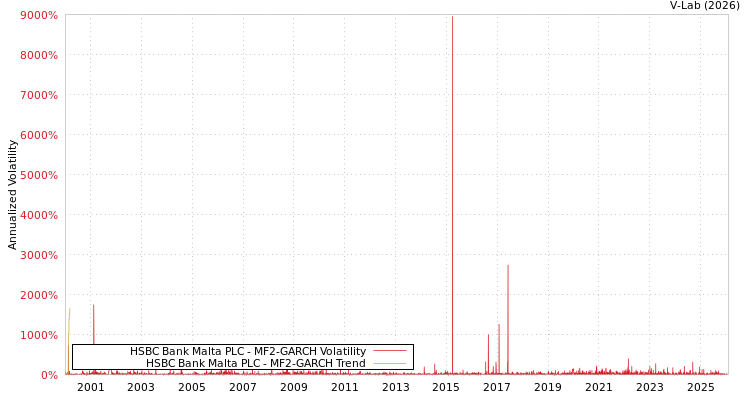 graph of HSBC Bank Malta PLC MF2-GARCH