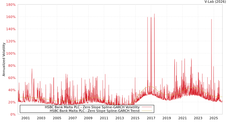 graph of HSBC Bank Malta PLC S0GARCH