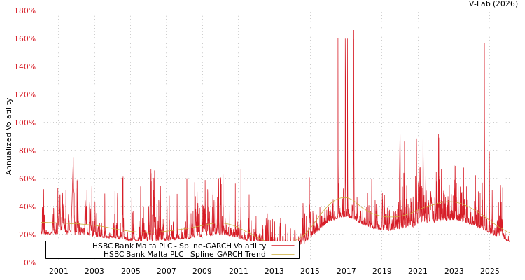 graph of HSBC Bank Malta PLC SGARCH