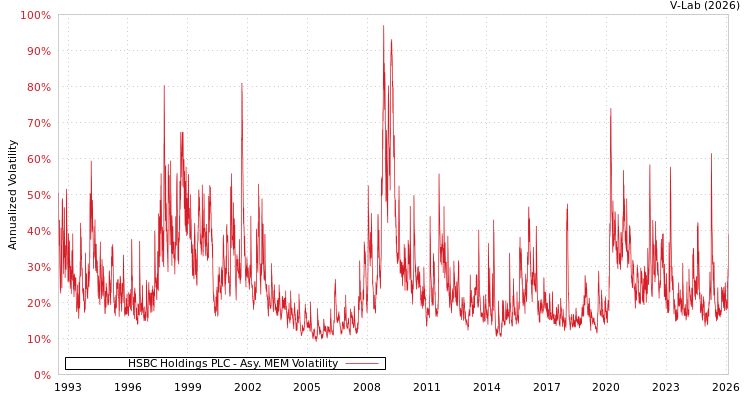 graph of HSBC Holdings PLC AMEM