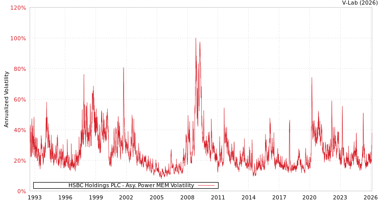 graph of HSBC Holdings PLC APMEM