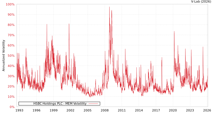 graph of HSBC Holdings PLC MEM