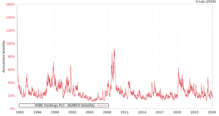 graph of HSBC Holdings PLC AGARCH