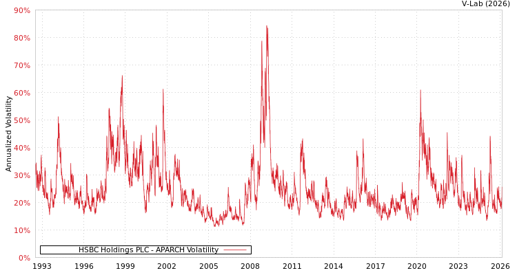 graph of HSBC Holdings PLC APARCH