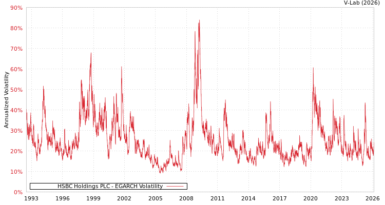graph of HSBC Holdings PLC EGARCH
