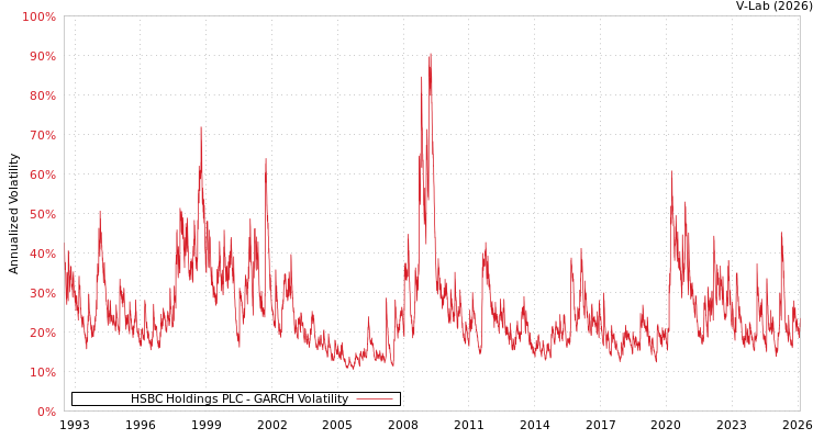 graph of HSBC Holdings PLC GARCH