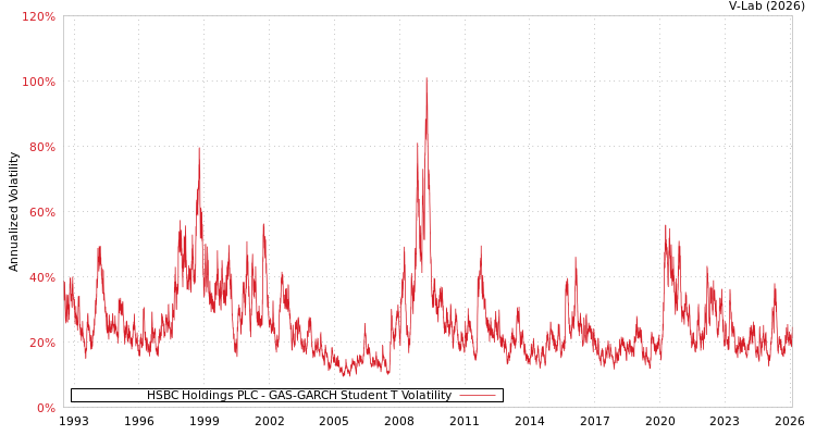 graph of HSBC Holdings PLC GAS-GARCH-T
