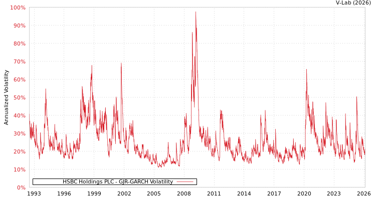 graph of HSBC Holdings PLC GJR-GARCH