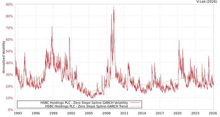 graph of HSBC Holdings PLC S0GARCH