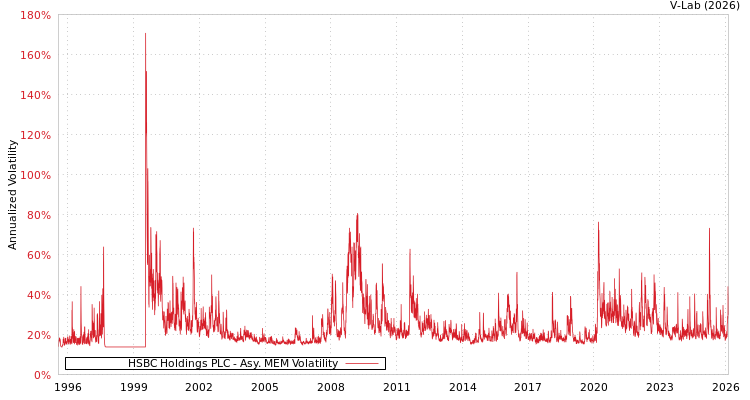 graph of HSBC Holdings PLC AMEM