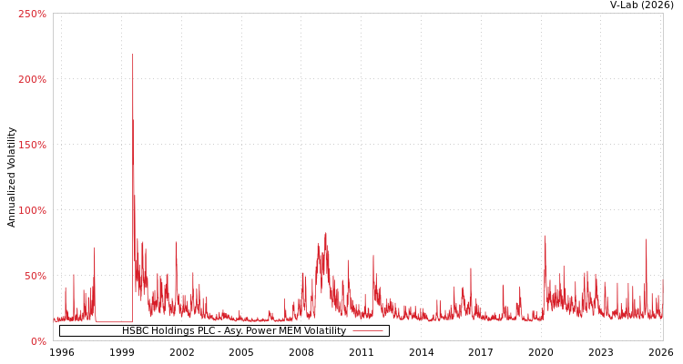 graph of HSBC Holdings PLC APMEM