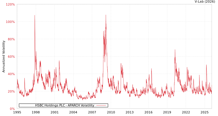 graph of HSBC Holdings PLC APARCH