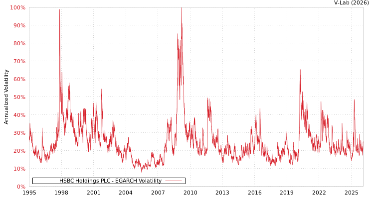 graph of HSBC Holdings PLC EGARCH