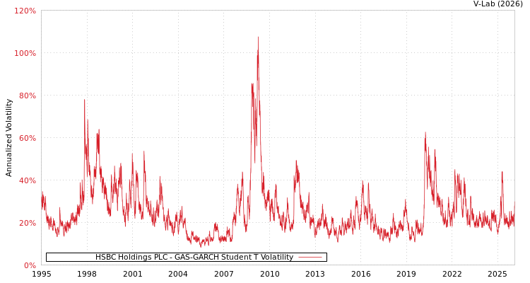 graph of HSBC Holdings PLC GAS-GARCH-T
