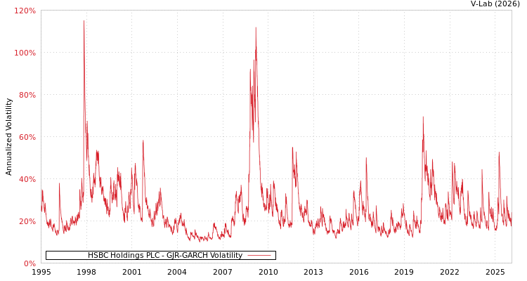 graph of HSBC Holdings PLC GJR-GARCH