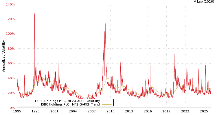 graph of HSBC Holdings PLC MF2-GARCH