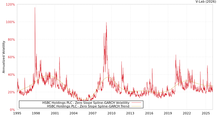 graph of HSBC Holdings PLC S0GARCH