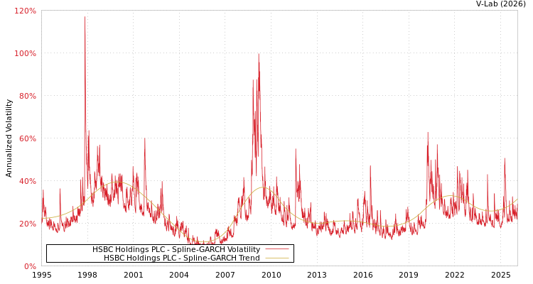 graph of HSBC Holdings PLC SGARCH