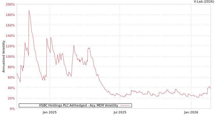 graph of HSBC Holdings PLC Adrhedged AMEM