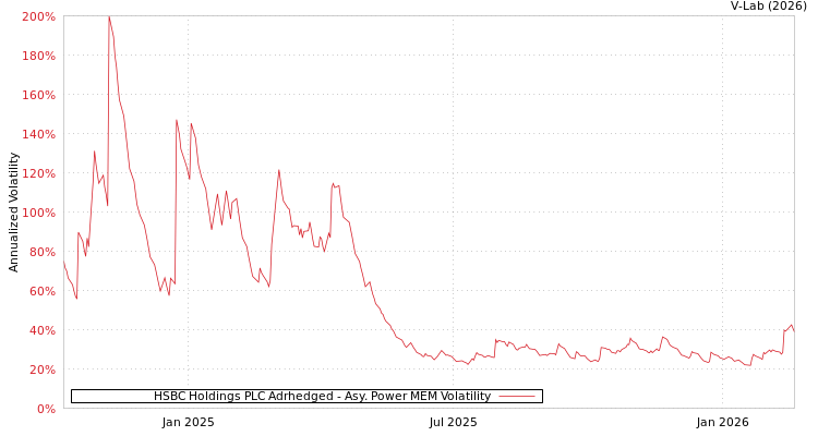graph of HSBC Holdings PLC Adrhedged APMEM