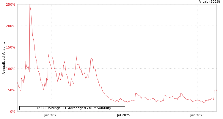 graph of HSBC Holdings PLC Adrhedged MEM