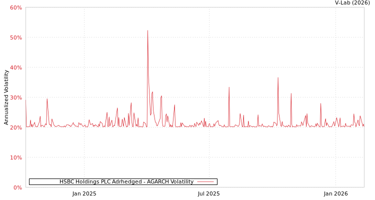 graph of HSBC Holdings PLC Adrhedged AGARCH