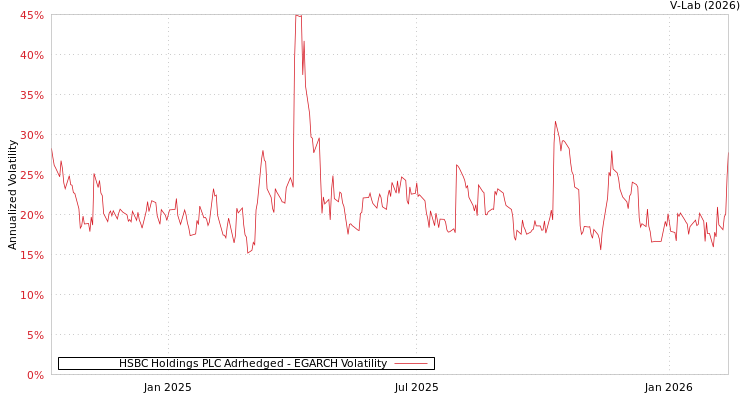 graph of HSBC Holdings PLC Adrhedged EGARCH