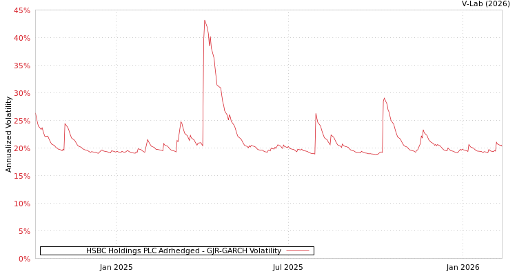 graph of HSBC Holdings PLC Adrhedged GJR-GARCH