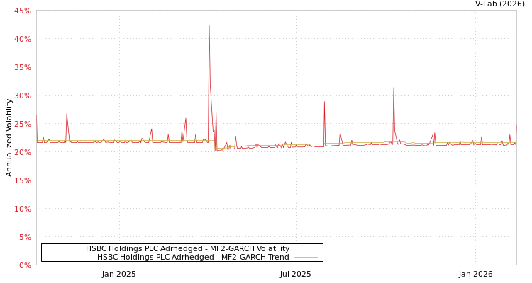 graph of HSBC Holdings PLC Adrhedged MF2-GARCH