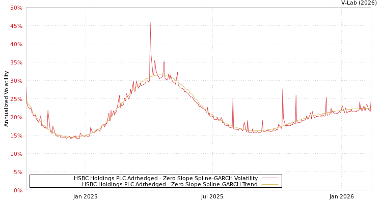 graph of HSBC Holdings PLC Adrhedged S0GARCH