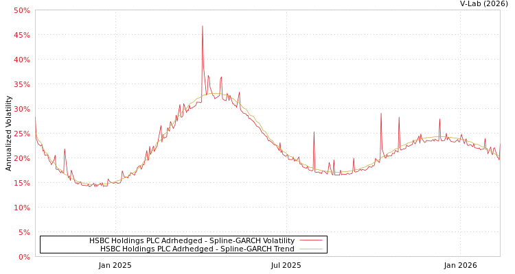 graph of HSBC Holdings PLC Adrhedged SGARCH