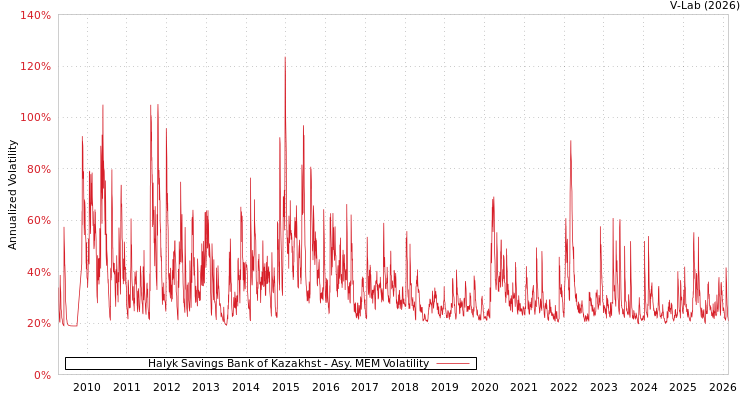 graph of Halyk Savings Bank of Kazakhst AMEM