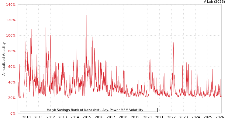 graph of Halyk Savings Bank of Kazakhst APMEM