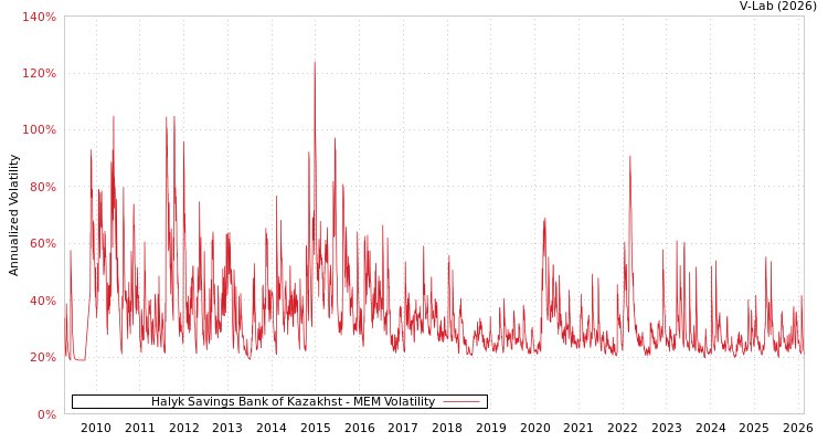 graph of Halyk Savings Bank of Kazakhst MEM