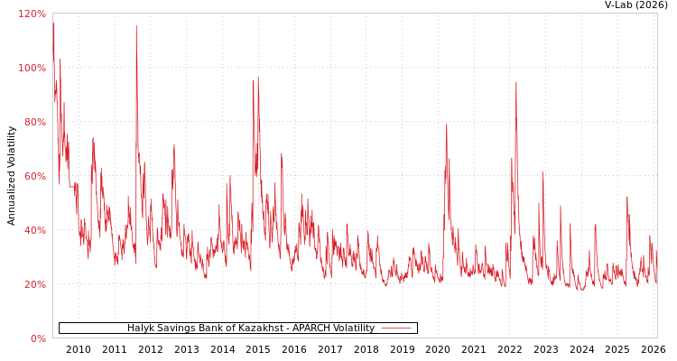 graph of Halyk Savings Bank of Kazakhst APARCH