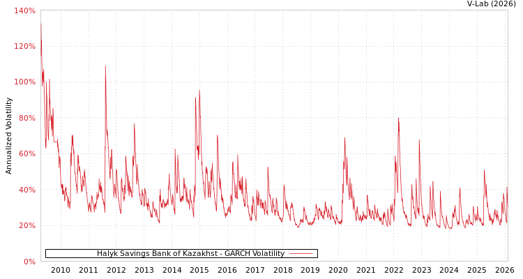 graph of Halyk Savings Bank of Kazakhst GARCH