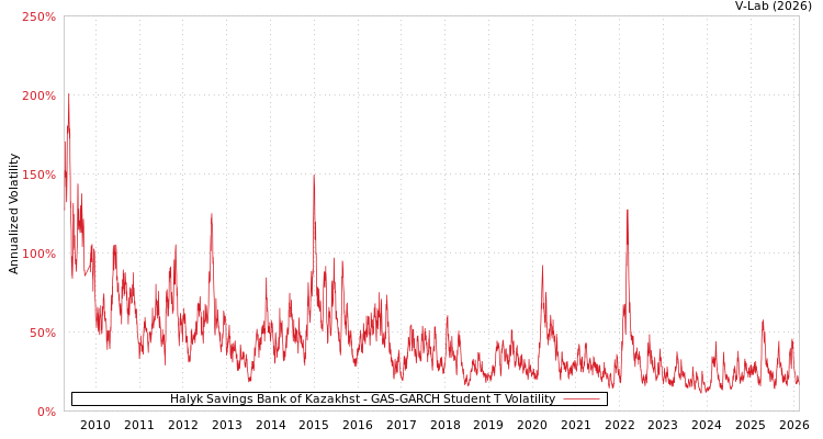 graph of Halyk Savings Bank of Kazakhst GAS-GARCH-T
