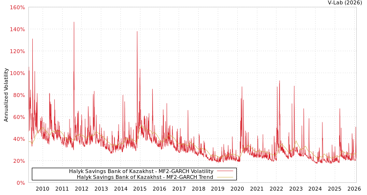 graph of Halyk Savings Bank of Kazakhst MF2-GARCH